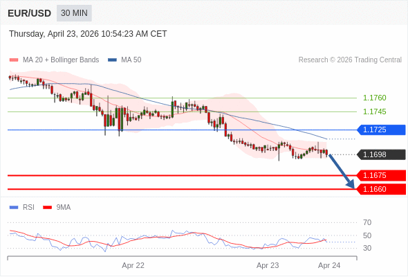EUR/USD mungkin turun 23 - 38 pips.