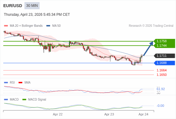 The MACD must break above its zero level to trigger further gains.