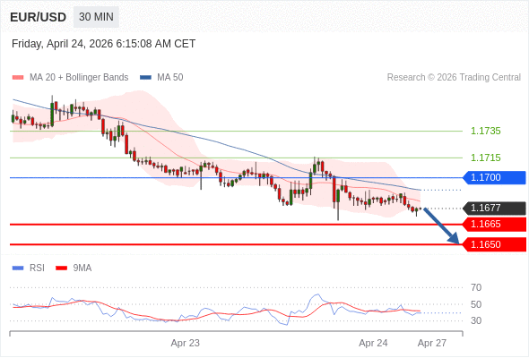 EUR/USD mungkin turun 12 - 27 pip.