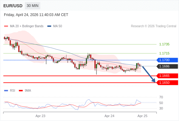 在 1.1700 之下，看跌，目标价位为 1.1665 ，然后为 1.1650 。