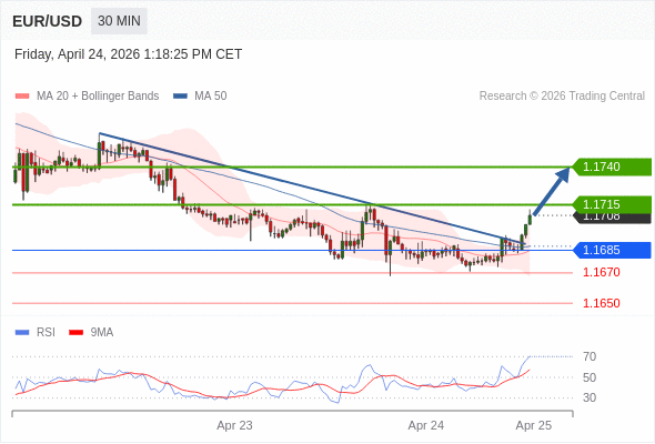 Posiciones largas por encima de 1,1685 con objetivos a 1,1715 y 1,1740 en extensión.