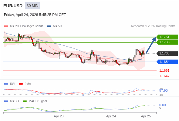 EUR/USD mungkin naik 29 - 44 pips.