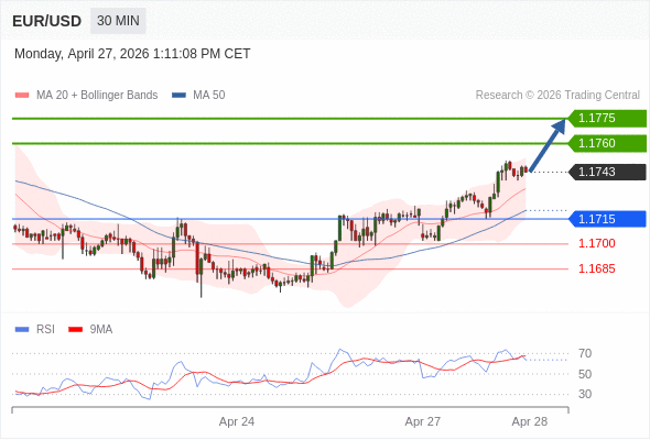 在 1.1715 之上，看涨，目标价位为 1.1760 ，然后为 1.1775 。