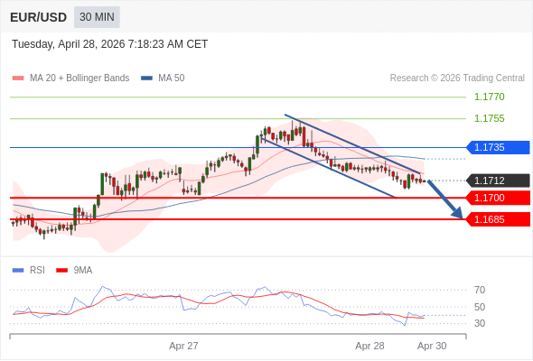 EUR/USD mungkin turun 12 - 27 pips.