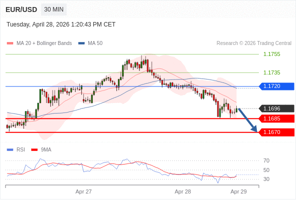 Posiciones cortas debajo de 1,1720 con objetivos en 1,1685 y 1,1670 en extensión.