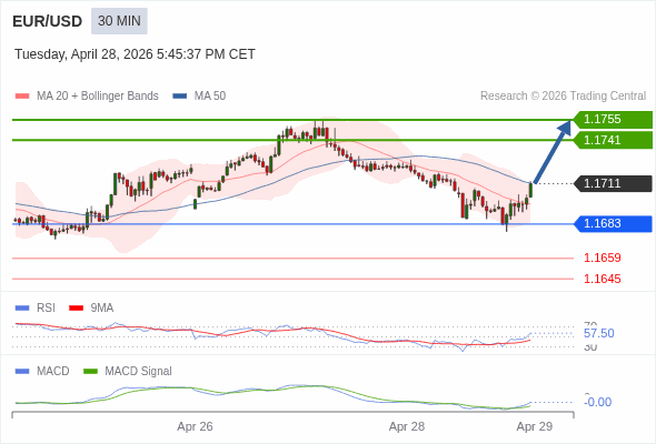 EUR/USD mungkin naik 30 - 44 pips.