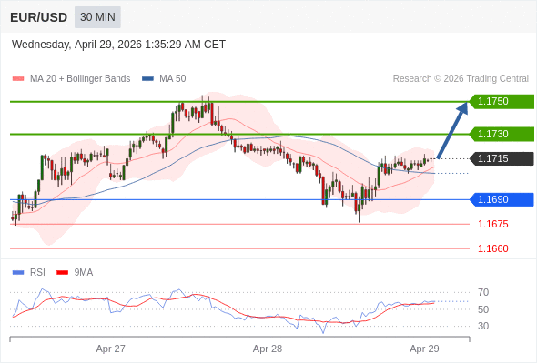 EUR/USD mungkin naik 15 - 35 pip.