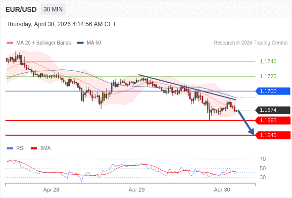Short positions below 1.1700 with targets at 1.1660 & 1.1640 in extension.