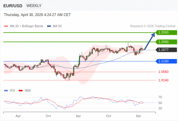 EUR/USD mungkin naik ke 1.2080 - 1.2550.