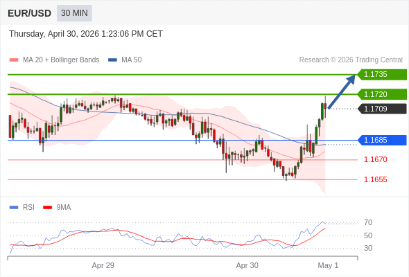 在 1.1685 之上，看涨，目标价位为 1.1720 ，然后为 1.1735 。