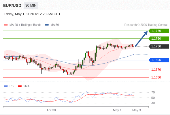 EUR/USD mungkin naik 20 - 40 pips.