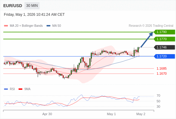Long positions above 1.1720 with targets at 1.1770 & 1.1790 in extension.