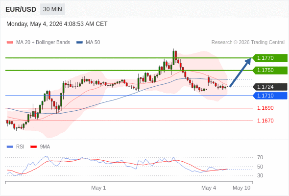 Long positions above 1.1710 with targets at 1.1750 & 1.1770 in extension.