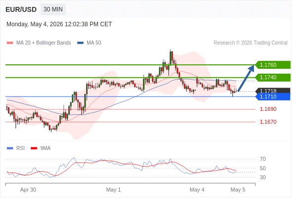 Long positions above 1.1710 with targets at 1.1740 & 1.1760 in extension.