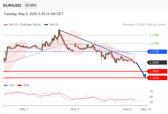 Short positions below 1.1715 with targets at 1.1655 & 1.1635 in extension.