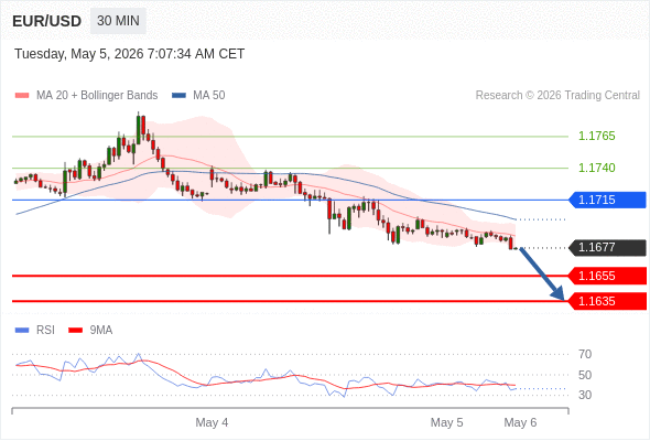 Short positions below 1.1715 with targets at 1.1655 & 1.1635 in extension.