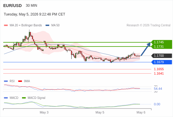 The price could retrace.
