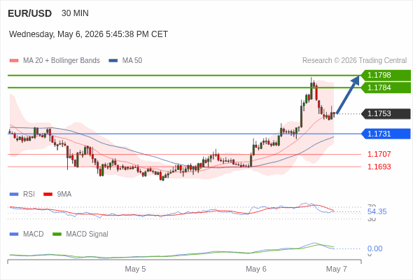 The price could retrace.