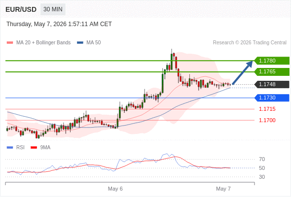 Long positions above 1.1730 with targets at 1.1765 & 1.1780 in extension.