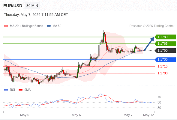 Long positions above 1.1730 with targets at 1.1765 & 1.1780 in extension.