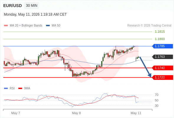 EUR/USD mungkin turun 22 - 42 pip.
