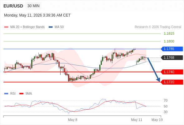 Short positions below 1.1785 with targets at 1.1740 & 1.1720 in extension.