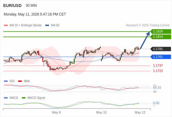 EUR/USD mungkin naik 33 - 47 pips.