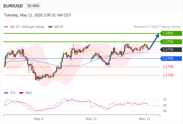 EUR/USD mungkin naik 14 - 29 pip.