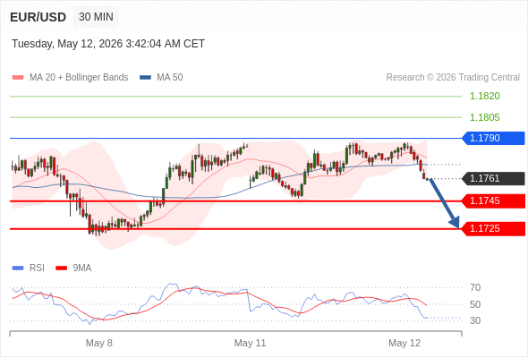 EUR/USD mungkin turun 16 - 36 pips.