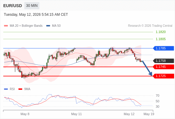 Short positions below 1.1785 with targets at 1.1745 & 1.1725 in extension.