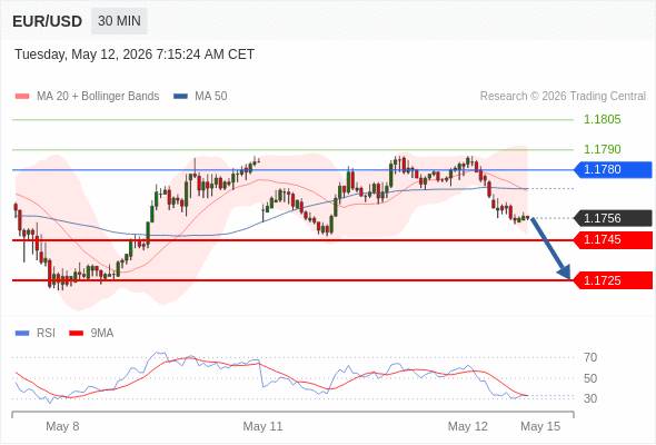 EUR/USD mungkin turun 11 - 31 pips.