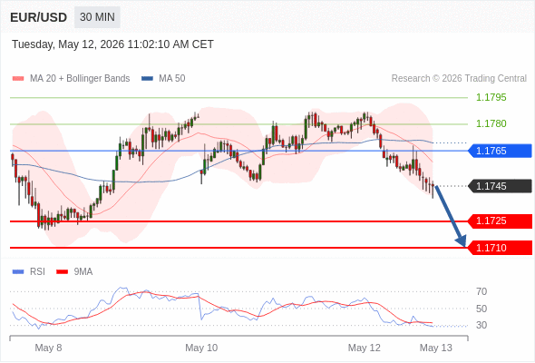 EUR/USD mungkin turun 20 - 35 pips.