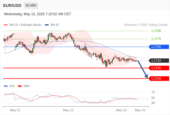 EUR/USD mungkin turun 14 - 34 pip.