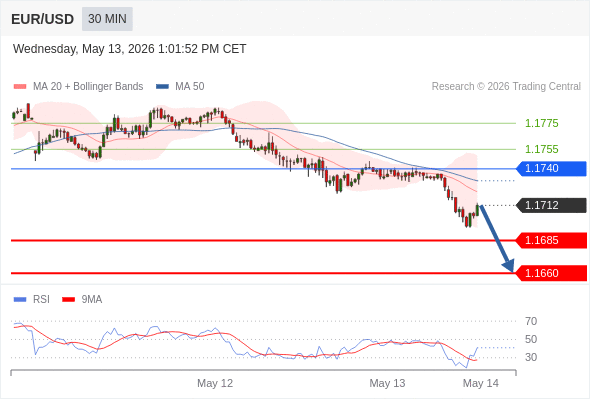 Short positions below 1.1740 with targets at 1.1685 & 1.1660 in extension.