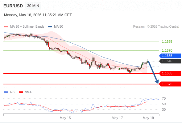 Short positions below 1.1655 with targets at 1.1605 & 1.1575 in extension.