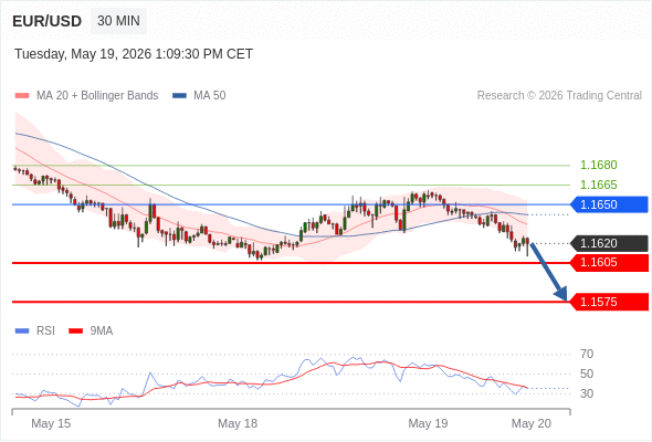 Short positions below 1.1650 with targets at 1.1605 & 1.1575 in extension.