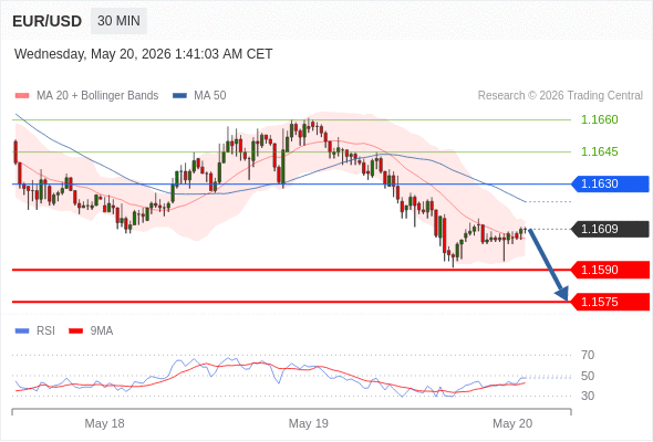 Short positions below 1.1630 with targets at 1.1590 & 1.1575 in extension.