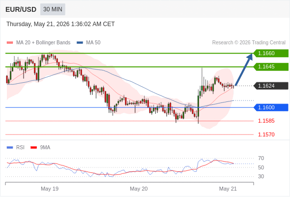 Long positions above 1.1600 with targets at 1.1645 & 1.1660 in extension.