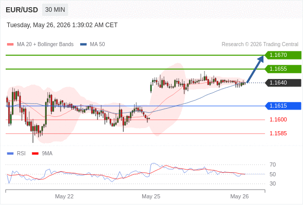Long positions above 1.1615 with targets at 1.1655 & 1.1670 in extension.