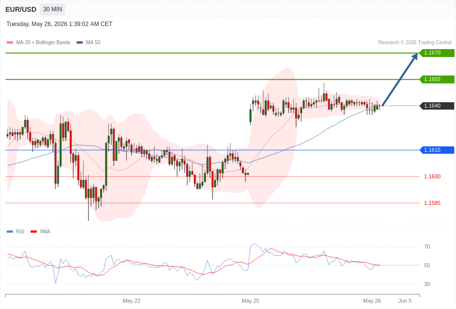 EUR/USD Chart