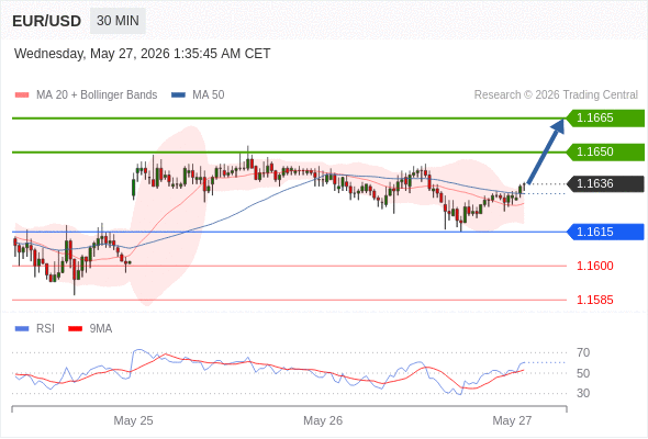 Long positions above 1.1615 with targets at 1.1650 & 1.1665 in extension.