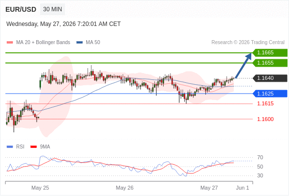 Long positions above 1.1625 with targets at 1.1655 & 1.1665 in extension.