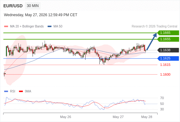 Long positions above 1.1625 with targets at 1.1655 & 1.1665 in extension.