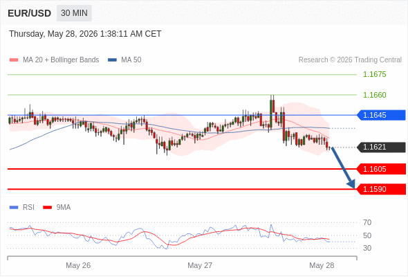 Short positions below 1.1645 with targets at 1.1605 & 1.1590 in extension.