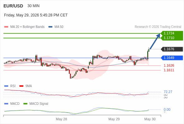 EUR/USD