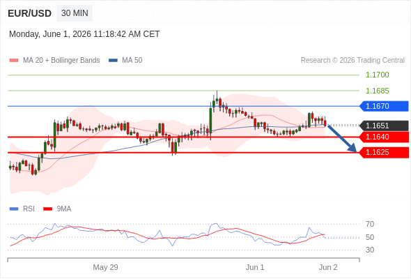 Short positions below 1.1670 with targets at 1.1640 & 1.1625 in extension.