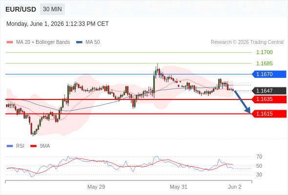 Posiciones cortas debajo de 1,1670 con objetivos en 1,1635 y 1,1615 en extensión.