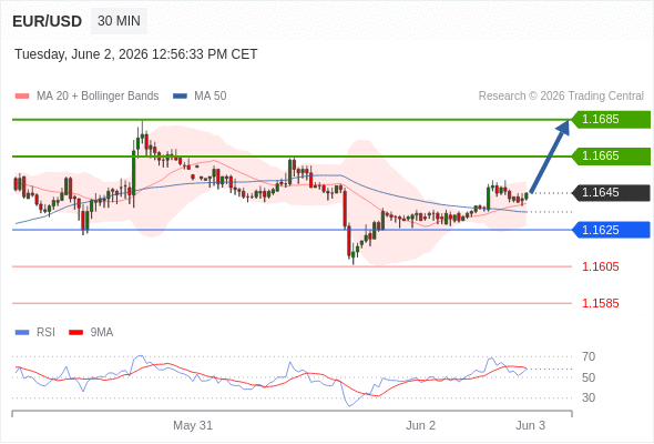 Long positions above 1.1625 with targets at 1.1665 & 1.1685 in extension.