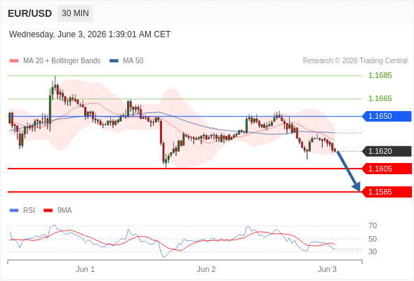 Short positions below 1.1650 with targets at 1.1605 & 1.1585 in extension.