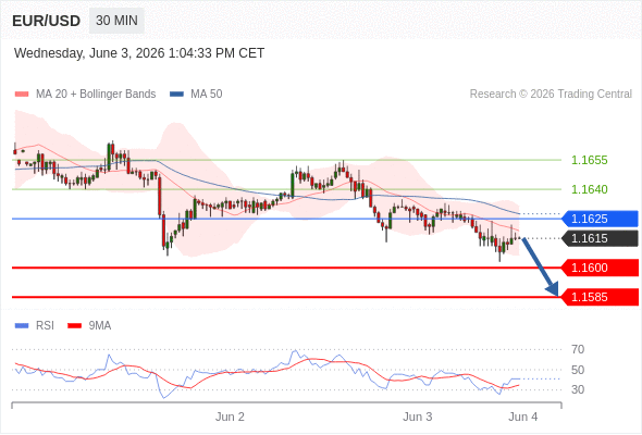 Short positions below 1.1625 with targets at 1.1600 & 1.1585 in extension.